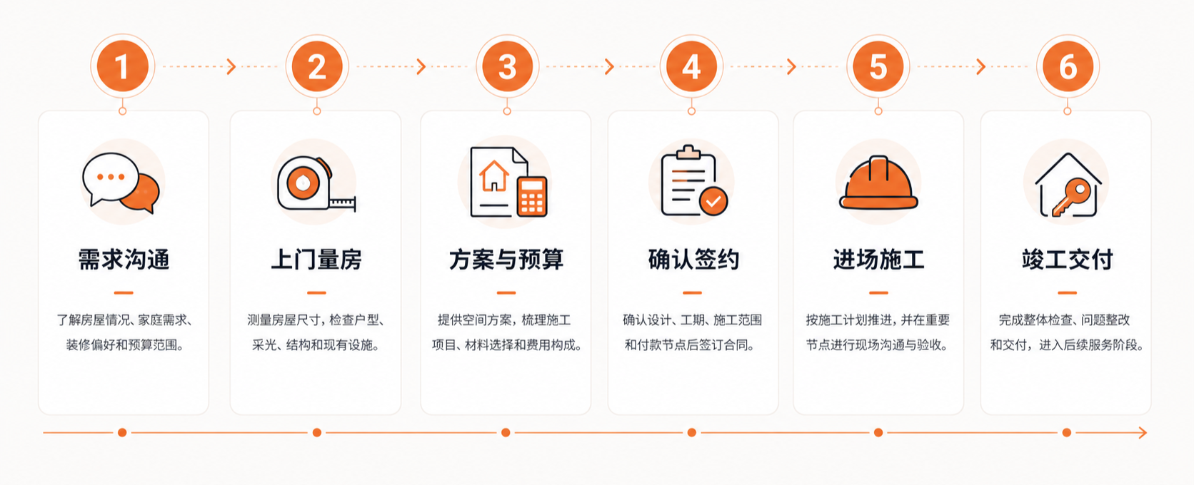 沈阳九七设计-明确每个阶段的工作内容和确认节点，减少装修过程中的信息差。
